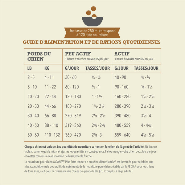 Nourriture pour chien Ranchlands Protéines+